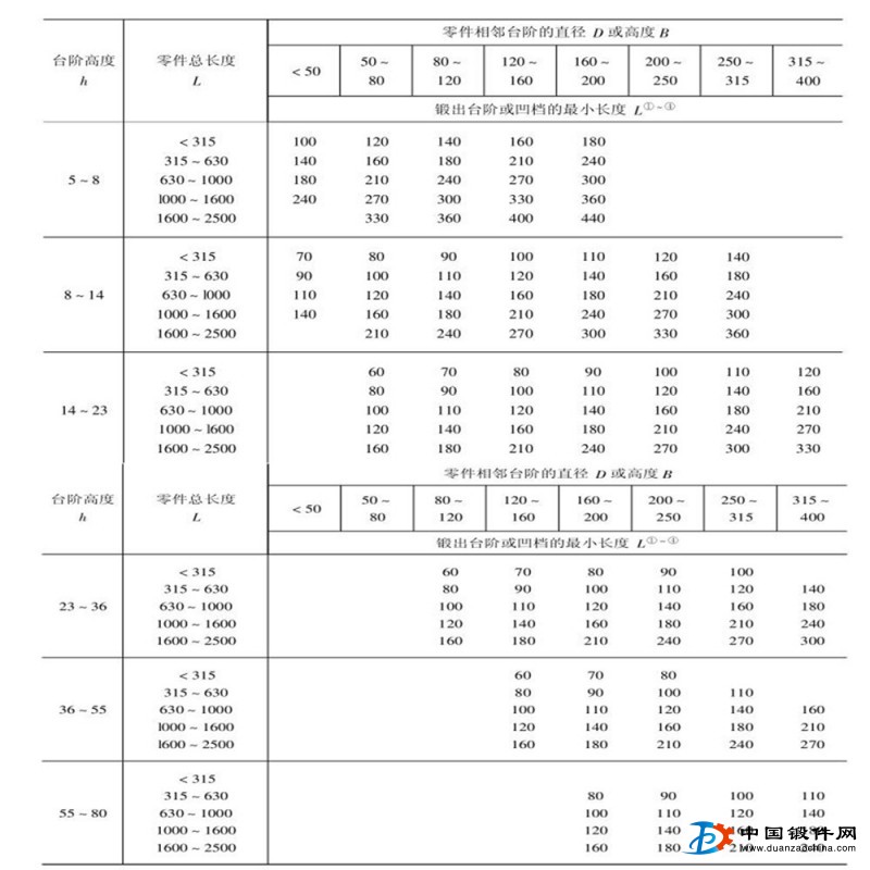 錘鍛件臺階和凹檔的鍛出條件