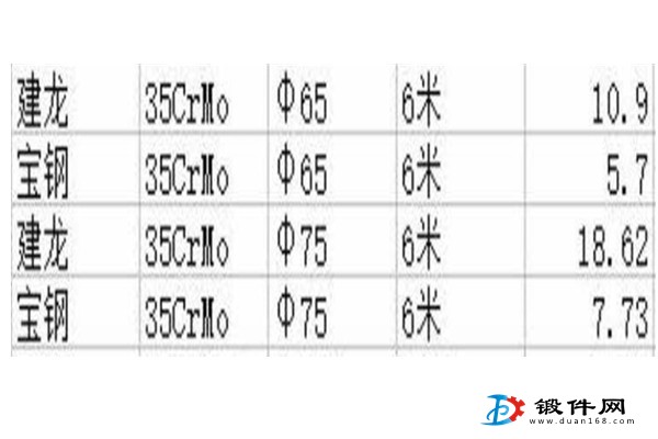 供應(yīng)：35CrMo  65-75直徑