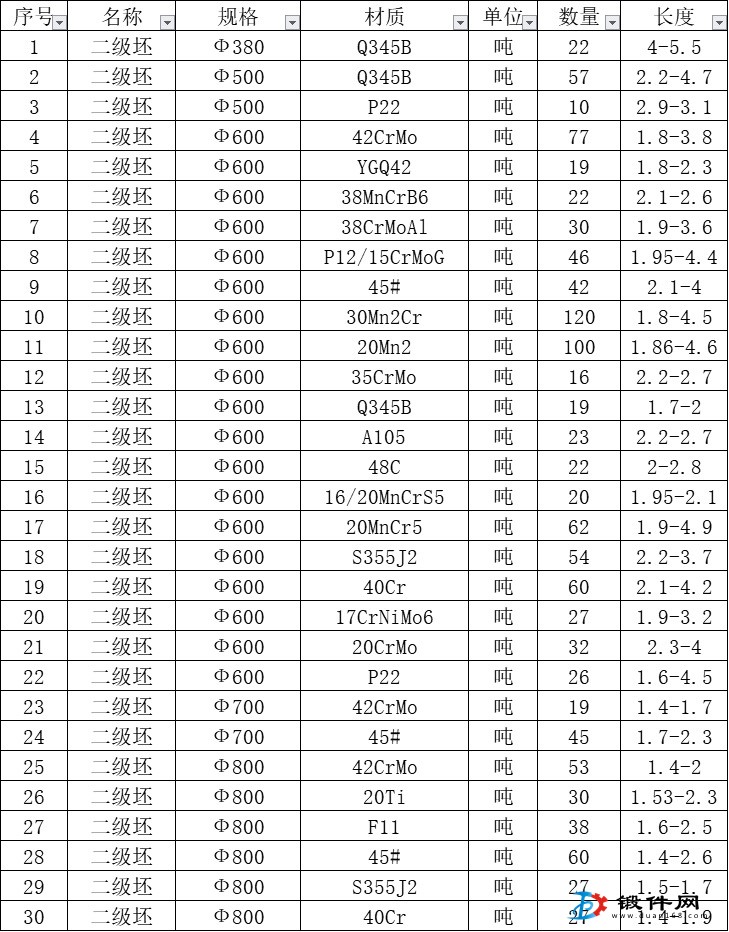 二級材料，頭尾坯