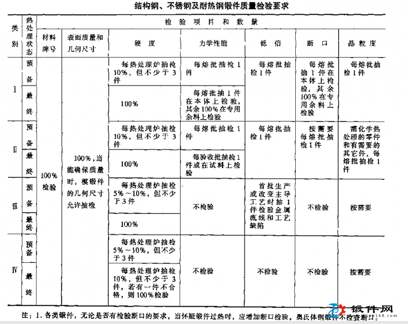結(jié)構(gòu)鋼、不銹鋼鍛件質(zhì)量檢驗要求