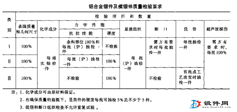 鋁合金、模鍛件質(zhì)量檢驗要求