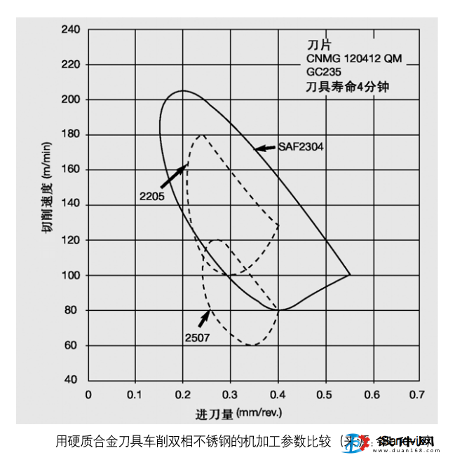 硬質(zhì)刀具與雙相不銹鋼鍛件的機(jī)加工比較