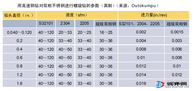 高速鉆對(duì)雙相不銹鋼鍛件的螺旋鉆參數(shù)