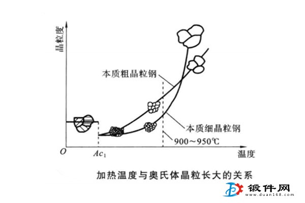 加熱奧氏體鍛件晶粒長大關系圖